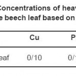 Table 5: Concentrations of heavy metals in the beech leaf based on ppm