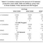Table 6: Correlation measures the amount of CO between production years (2004, 2006 and 2008) by using t test in three modeles: Pride, Samand and 206 Peugeot