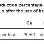 Table 6. Reduction percentage of each of the metals after the use of beech leaf