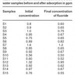 Table 1: Fluoride ion concentration in bore well water samples before and after adsorption in ppm