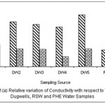 Fig. 1: Relative variation of Conductivity with respect to TDS for Dugwells, RSW and PHE water samples