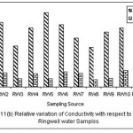 Fig. 2: Relative variation of Conductivity with respect to TDS for Ringwell water samples