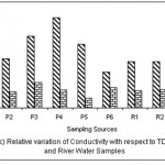 Fig. 3: Relative variation of Conductivity with respect to TDS for Pond and River water samples