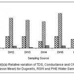 Fig. 4: Relative variation of TDS, Conductance and Chloride (All Season Mean) for dugwells, RSW and PHE water samples