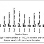 Fig. 5: Relative variation of TDS, Conductance and Chloride (All Season Mean) for ringwell water samples