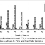 Fig. 6: Relative variation of TDS, Conductance and Chloride (All Season Mean) for Pond and River water samples