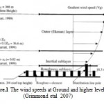 Fig. 1: The wind speeds at Ground and higher levels (Grimmond et al., 2007)