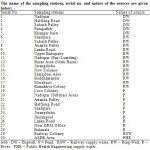 Table 1: The name of the sampling stations, serial no. and nature of the sources are given below