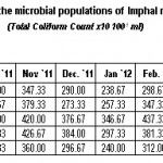 Table 1: Monthly variations in the microbial populations of Imphal river (July, 2011 to June, 2012) (Total Coliform Count x10 100-1 ml)