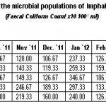 Table 2: Monthly variations in the microbial populations of Imphal river (July, 2011 to June, 2012) (Faecal Coliform Count Ã— 10 100-1 ml)