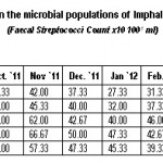 Table 3: Monthly variations in the microbial populations of Imphal river (July, 2011 to June, 2012) (Faecal Streptococci Count Ã— 10 100-1 ml)