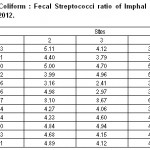Table 4: Fecal Coliform : Fecal Streptococci ratio of Imphal River from July, 2011 to June, 2012