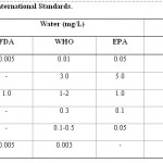 Table 2:National and International Standards