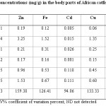 Table 4: Mean metal concentrations (mg/g) in the body parts of African catfish (Synodontis schall)