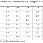 Table 5: Bioconcetration factors of the various metals in the body parts of Clarias garipienus