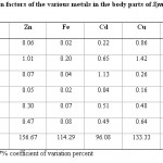 Table 6: Bioconcentration factors of the various metals in the body parts of Synodontis schall