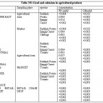 Table 1: Lead and cadmium in agricultural products