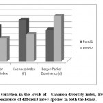 Fig. 5: Pattern of variation in the levels of Shannon diversity index, Evenness index and Berger-Parker dominance of different insect species in both the Ponds