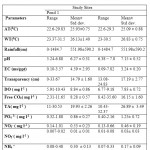 Table 1: Physico-chemical properties of water of Pond 1 and Pond 2