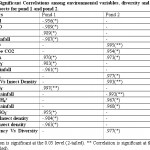 Table 3: Significant Correlations among environmental variables, diversity and density of aquatic insects for pond 1 and pond 2 