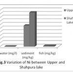 Fig. 3: Variation of Ni between Upper and Shahpura Lake