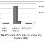 Fig. 5: Variation of Pb between Upper and Shahpura lake
