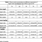 Table 1: Heavy metal concentrations in different components of Upper Lake and Shahpura Lake (Mean Â±SD) (n=4)