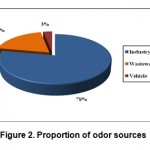 Fig. 2: Proportion of odor sources