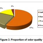 Fig. 3: Proportion of odor quality