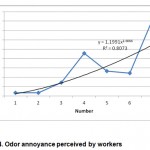 Fig. 4: Odor annoyance perceived by workers