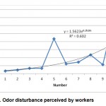 Fig. 5: Odor disturbance perceived by workers