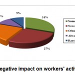 Fig. 6: Odor negative impact on workersâ€™ activity and emotion