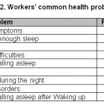 Table 2: Workersâ€™ common health problems