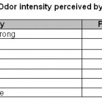 Table 3: Odor intensity perceived by workers