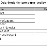 Table 4: Odor hedonic tone perceived by workers