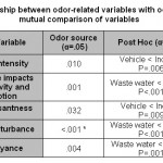 Table 5: Relationship between odor-related variables with odor source and mutual comparison of variables