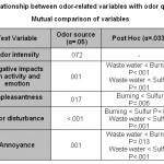 Table 6: Relationship between odor-related variables with odor quality and Mutual comparison of variables