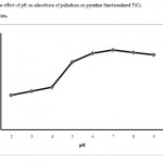Fig. 4: The effect of pH on adsorbtion of palladium on pyridine functionalized TiO2 nanoparticles