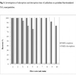 Fig. 5: Investigation of adsorption and desorption time of palladium on pyridine functionalized TiO2 nanoparticles