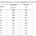 Table 1: The effect of diverse ions on recovery of palladium(II) on Py-TiO2 nano-particles