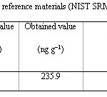 Table 2: The analysis of standard reference materials (NIST SRM 2557)