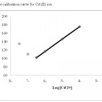 Fig. 3: The calibration curve for Cd (II) ion