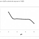 Fig. 4: Influence of pH on electrode response to Cd(II)