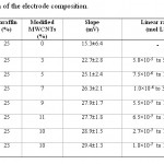 Table 1: Optimization of the electrode composition