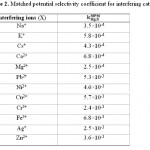 Table 2: Matched potential selectivity coefficient for interfering cations