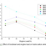 Fig. 1: Effect of biodiesel and engine load on hydrocarbon emission