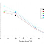 Fig. 2: Effect of biodiesel and engine load on CO emission