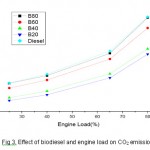 Fig. 3: Effect of biodiesel and engine load on CO2 emission