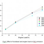 Fig. 4: Effect of biodiesel and engine load on NOx emission