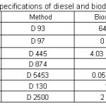 Table 2: Specifications of diesel and biodiesel fuels